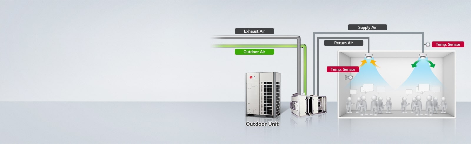 LG outdoor unit connected to a central air handler and a room with two temp sensors showing visible air flow.